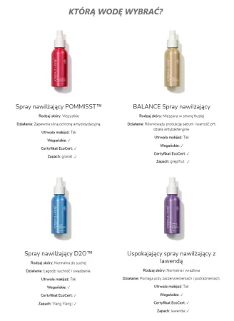 Graphic comparing four Jane Iredale hydration sprays: POMMISST for all skin, BALANCE for oily skin, D2O for dry skin and Lavender for sensitive skin.