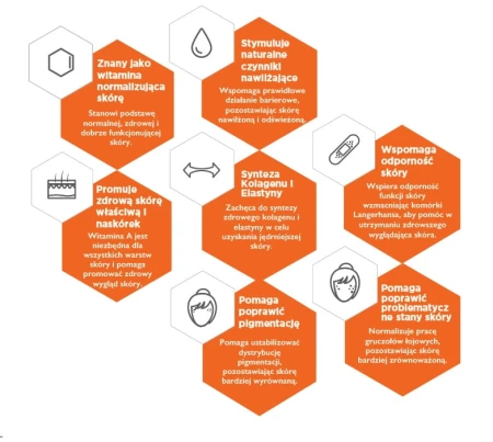 Informational graphic describing seven key benefits of vitamin A in cosmetics.