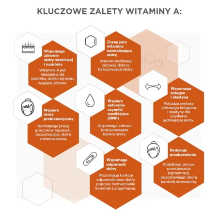 Infographic describing seven key benefits of vitamin A in skincare.